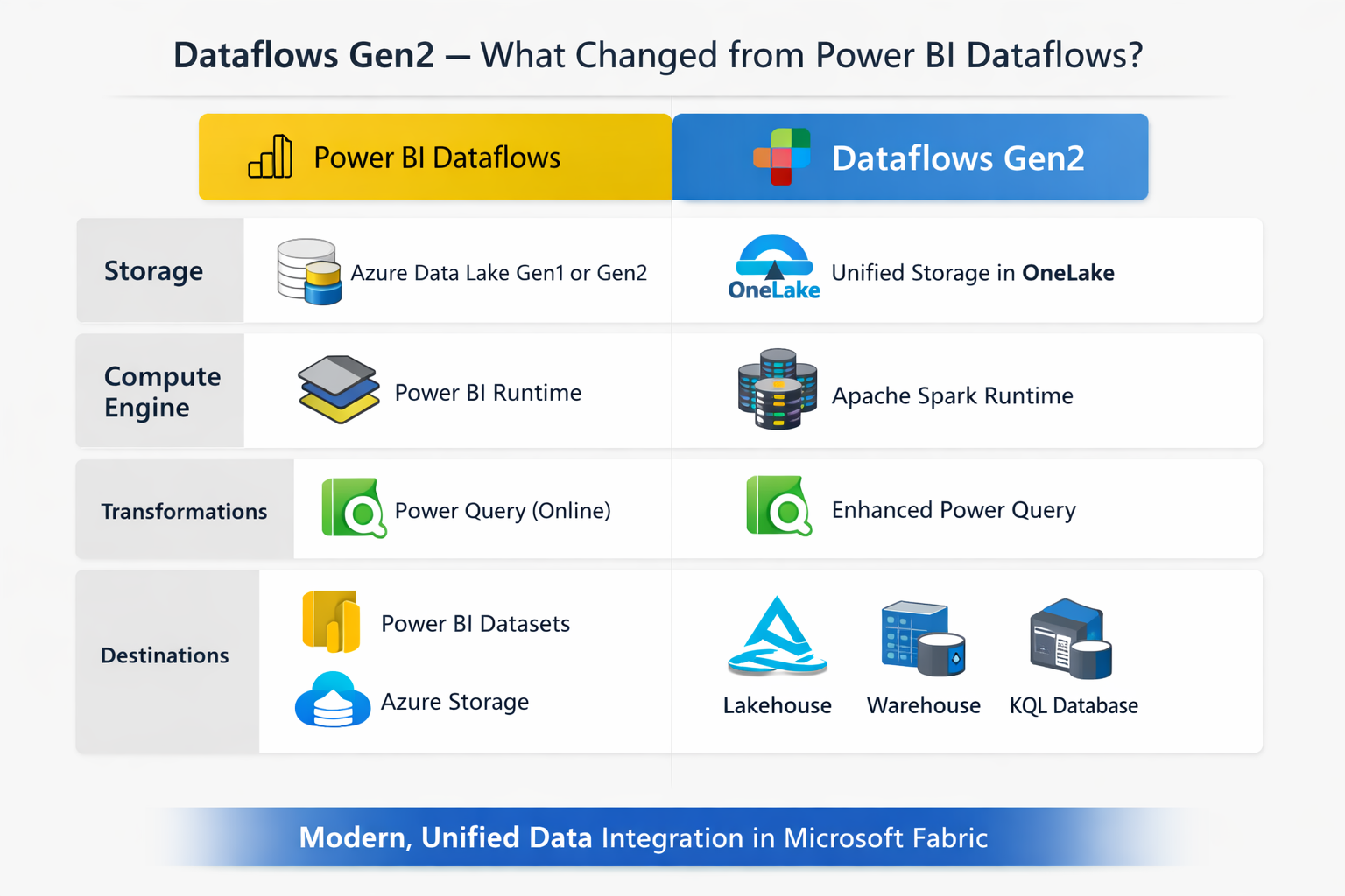 Dataflows Gen2