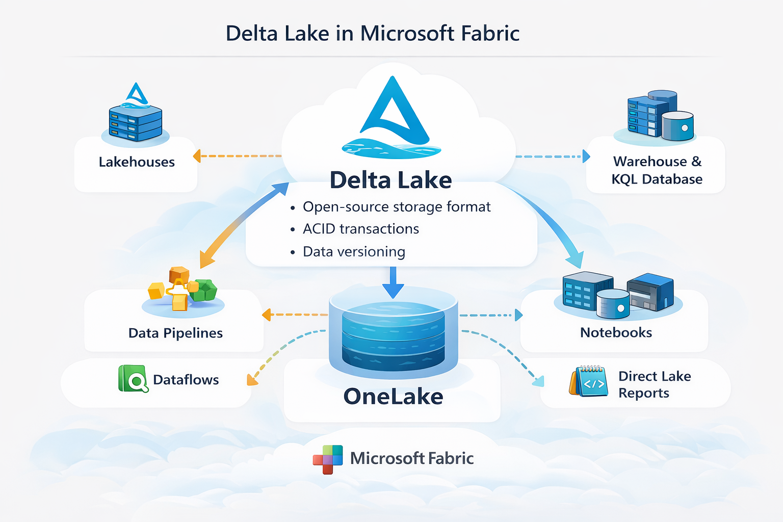 Delta Lake in Microsoft Fabric
